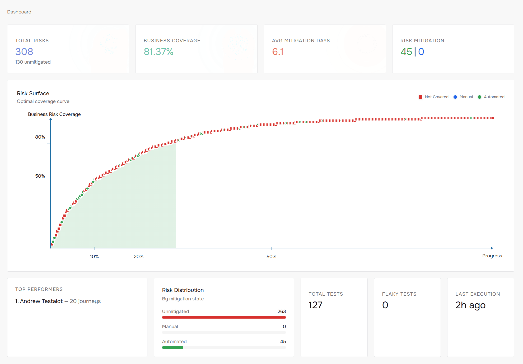 Dashboard reporting 308 total risks at 81.37% business coverage: a risk surface curve reaching past 80% coverage within the first quarter of the work, with 45 risks automated and an average of 6.1 days to mitigate